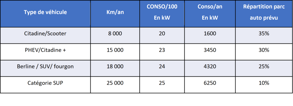 Moyenne des consommations réelles de véhicules électrifiés (sources ADAC) 